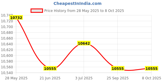 amazon.in LOOM TREE® Injector Puller Metal Nozzle Injection for BMW B38 B48 B58 Professional | Automotive Tools & Supplies | Hand Tools | Pullers & Extractors Price History Graph from 28 May 2025 to 8 Oct 2025