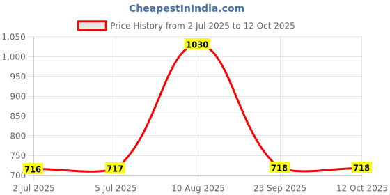 amazon.in LOOM TREE® Inline Fuel Hose Clip Pipe Line Set Direct Replaces for Webasto Durable Price History Graph from 2 Jul 2025 to 12 Oct 2025