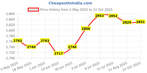 amazon.in LOOM TREE® Instant Cold Plate Easy to Clean Fun Families Activities Ice Cream Maker Pan | 1X Ice Cream Maker Pan 2X Scrapers Price History Graph from 5 May 2025 to 22 Oct 2025