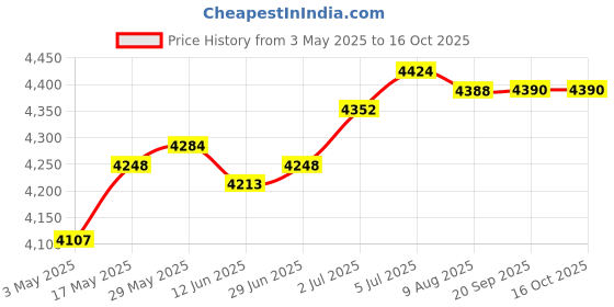 amazon.in LOOM TREE® Instant Ice Cream Maker Ice Cream Rolled Machine for Gelato Sorbets Green | Kitchen, Dining & Bar | Small Kitchen Appliances | Ice Cream Makers Price History Graph from 3 May 2025 to 16 Oct 2025