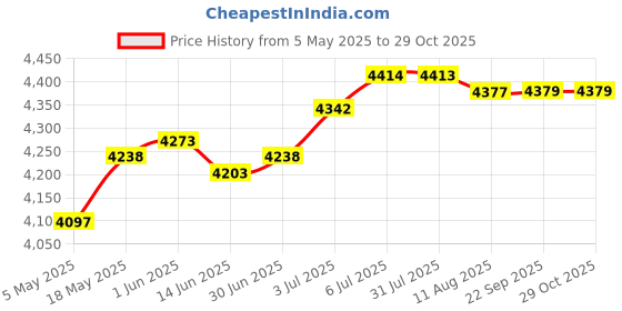 amazon.in LOOM TREE® Instant Ice Cream Maker Ice Cream Rolled Machine for Gelato Sorbets Pink | Home & Garden | Kitchen, Dining & Bar | Small Kitchen Appliances | Ice Cream Makers Price History Graph from 5 May 2025 to 29 Oct 2025