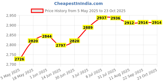 amazon.in LOOM TREE® Instant Rolled Ice Cream Maker Summer Ice Cream Cold Plate for Gelato Sorbet Pink | 1 Ice Cream Maker Pan 2 Spatulas Price History Graph from 5 May 2025 to 23 Oct 2025