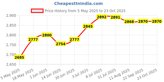amazon.in LOOM TREE® Instant Rolled Ice Cream Maker Summer Ice Cream Cold Plate for Gelato Sorbet White | 1 Ice Cream Maker Pan 2 Spatulas Price History Graph from 5 May 2025 to 23 Oct 2025