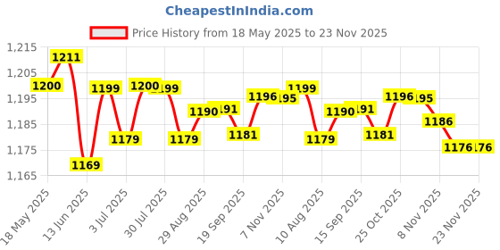 amazon.in LOOM TREE® Instrument Case Gauge Housing Odometer Cover Abs Fit for Kilometer Case Price History Graph from 18 May 2025 to 22 Nov 2025