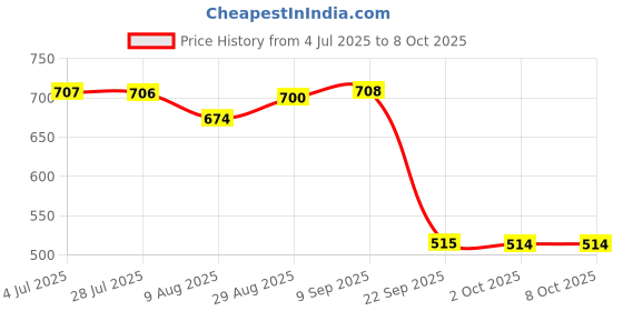 amazon.in LOOM TREE® Intake Air Temperature Sensor 37880-plc-004 for Honda Accord 2003 2004 Price History Graph from 4 Jul 2025 to 8 Oct 2025