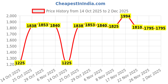 amazon.in LOOM TREE® Internal Laptop Speakers for Dell Xps 15 9550 /Precision 5510 5520 5530 5540 | Computer Components & Parts | Laptop Replacement Parts | Other Laptop Replacement Parts Price History Graph from 14 Oct 2025 to 1 Dec 2025