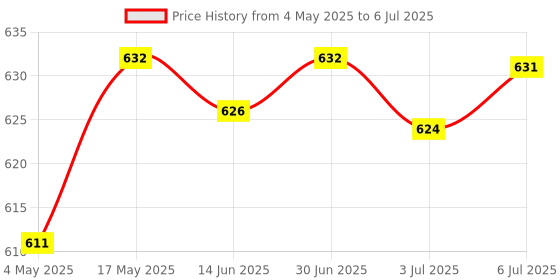 amazon.in LOOM TREE® Isolated Power Module Ac/Dc-Dc Converter Input Ac 85-264V Or Dc 100-370V Output Dc 12V | Electrical & Test Equipment | Electronic Components | Semiconductors & Actives Price History Graph from 4 May 2025 to 6 Jul 2025