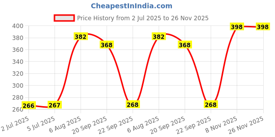 amazon.in LOOM TREE® Japanese Carbon Brush Set 195007-0 HP1640 HP1641 HP2030 419 Price History Graph from 2 Jul 2025 to 26 Nov 2025