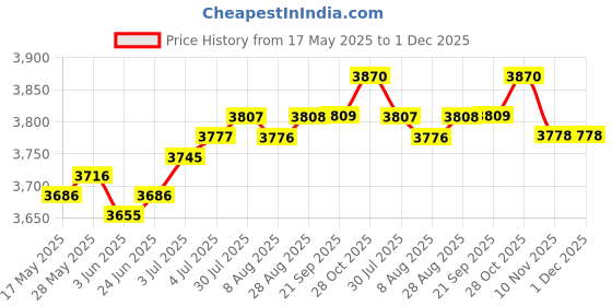 amazon.in LOOM TREE® Jump Ball Balance Board Bouncing Ball Bounce with Ball Pump for Fitness Red | Sporting Goods | Other Sporting Goods Price History Graph from 17 May 2025 to 30 Nov 2025