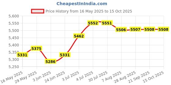 amazon.in LOOM TREE® Jump Box Step up Box for Jumping Conditioning Strength Training Dips 40cmx30cmx35cm | Fitness Running & Yoga | Strength Training | Other Strength Training Price History Graph from 16 May 2025 to 14 Oct 2025