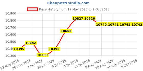 amazon.in LOOM TREE® Jump Box Step Versatile Anti Slip Jumping Box for Home Workout 90cmx75cmx15cm | 1 Jump Box Price History Graph from 17 May 2025 to 9 Oct 2025
