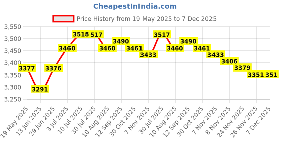 amazon.in LOOM TREE® Jump Rope Mat Shockproof Training Jump Rope Pad for Workout Pilates Home Gym Pink | Fitness, Running & Yoga | Fitness Equipment & Gear | Exercise Mats Price History Graph from 19 May 2025 to 7 Dec 2025