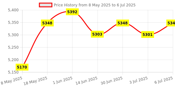 amazon.in LOOM TREE® Key Lock Box Key Cabinet With Combination Lock For Valet Services Black 48 Hook | Facility Maintenance & Safety | Access Control Equipment | Lock Boxes Price History Graph from 8 May 2025 to 6 Jul 2025