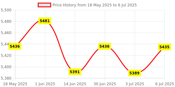 amazon.in LOOM TREE® Key Lock Box Key Cabinet With Combination Lock For Valet Services White 36 Hook | Facility Maintenance & Safety | Access Control Equipment | Lock Boxes Price History Graph from 18 May 2025 to 6 Jul 2025