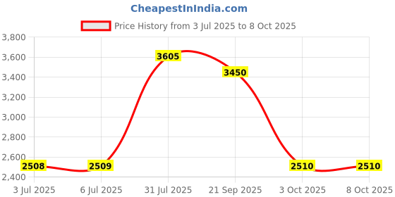 amazon.in LOOM TREE® Keyboard Durable Quiet Standard for Desktop Computer Low Vision Individuals Price History Graph from 3 Jul 2025 to 7 Oct 2025