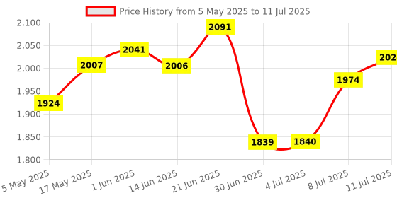 amazon.in LOOM TREE® Keyboard MIDI connection line | 1X Usb To Midi Connect Cable Price History Graph from 5 May 2025 to 11 Jul 2025