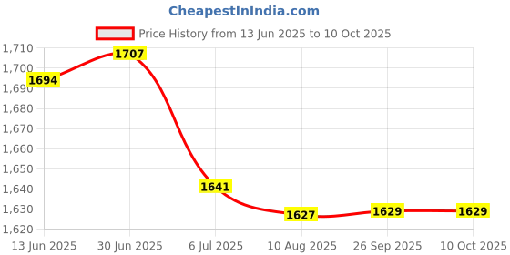 amazon.in LOOM TREE® Kids Childs Bicycle Handlebar Grip Non Slip Rubber Handle Bar Grips / | Cycling | Bicycle Components & Parts | Handlebar Grips Tape & Pads Price History Graph from 13 Jun 2025 to 10 Oct 2025