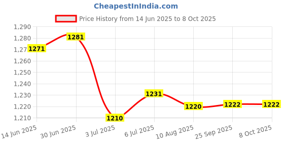 amazon.in LOOM TREE® Kids Childs Bicycle Handlebar Grip Non Slip Rubber Handle Bar Grips ; | Cycling | Bicycle Components & Parts | Handlebar Grips Tape & Pads Price History Graph from 14 Jun 2025 to 8 Oct 2025