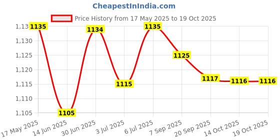 amazon.in loom tree LOOM TREE® Kids Earmuffs Foldable Earplugs Noise Reduction for Airports Concerts Racing | 1X Ear Muffs loom tree Price History Graph from 17 May 2025 to 14 Oct 2025