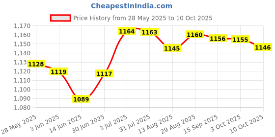 amazon.in LOOM TREE® Kid's Front Handlebar Bike Basket Imitation Rattan Easily Install Detachable Rainbow | Bicycle Accessories | Baskets | 1 Kids Bicycle Basket 2 Adjustable Straps Price History Graph from 28 May 2025 to 10 Oct 2025