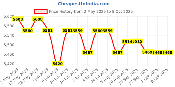 amazon.in LOOM TREE® Kids Mini Soccer Goals Set Net and Ball Set Folding for Park Playground Green | Team Sports | Soccer | Goals & Nets Price History Graph from 2 May 2025 to 8 Oct 2025