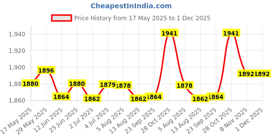amazon.in LOOM TREE® Kids Soccer Goals Soccer Nets Folding for Backyard Mini Playing Football Net 1 Soccer Ball | Sporting Goods | Team Sports | Soccer | Goals & Nets Price History Graph from 17 May 2025 to 30 Nov 2025