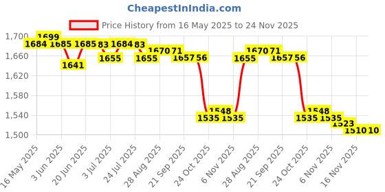 amazon.in LOOM TREE® Kids Touch High Jump Counter Kids Height Touch Device for Sports Training with Height Sticker | Educational | Other Educational Toys Price History Graph from 16 May 2025 to 24 Nov 2025