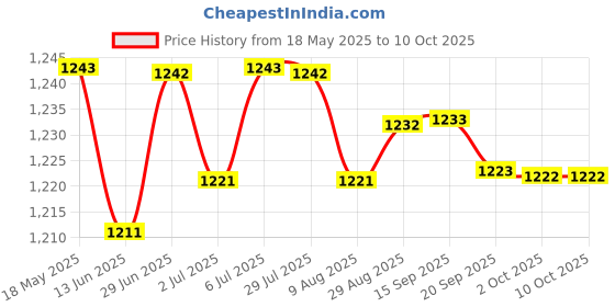 amazon.in loom tree LOOM TREE® Kids Tricycles Push Handle Bar Accessories Durable Tricycles Handle Extender Black | Strollers & Accessories | Stroller Parts loom tree Price History Graph from 18 May 2025 to 10 Oct 2025