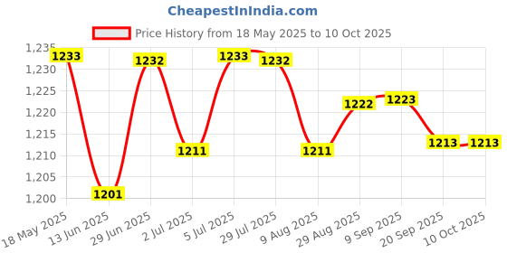 amazon.in loom tree LOOM TREE® Kids Tricycles Push Handle Bar Accessories Durable Tricycles Handle Extender Blue | Strollers & Accessories | Stroller Parts loom tree Price History Graph from 18 May 2025 to 9 Oct 2025