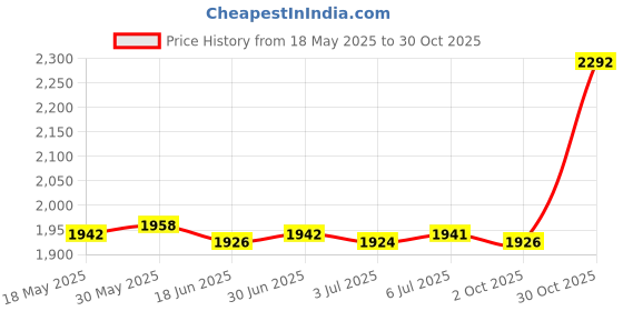 amazon.in LOOM TREE® Knee Wraps 79 inch Knee Support for Training Gym Workout Weightlifting | Fitness Running & Yoga | Strength Training | Other Strength Training Price History Graph from 18 May 2025 to 30 Oct 2025