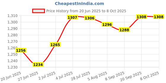 amazon.in LOOM TREE® Lamp Harp Adjustable Replacements DIY Lamp Harp Professional Elevating Stand Gold | Lamps, Lighting & Ceiling Fans | Lamp Shades Price History Graph from 20 Jun 2025 to 8 Oct 2025