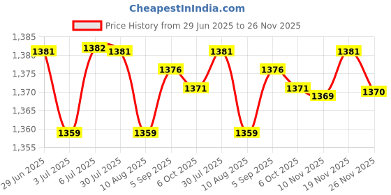 amazon.in LOOM TREE® Lamp Harp Adjustable Universal Repair Kits Replacements Lighting Accessories Argent | Lamps, Lighting & Ceiling Fans | Lamp Shades Price History Graph from 29 Jun 2025 to 26 Nov 2025