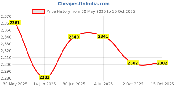 amazon.in LOOM TREE® Landmine Attachment for Barbell 2 Inch Base for Rotation Lumberjacks Presses Pink | Fitness Running & Yoga | Strength Training | Barbells & Attachments Price History Graph from 30 May 2025 to 14 Oct 2025