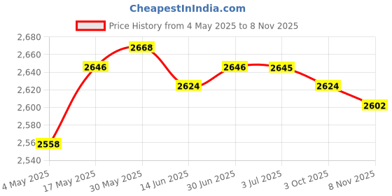 amazon.in LOOM TREE® Landscape Edging Ornament Edging Animal Barrier Fence for Park Lawn Backyard 3Pcs Vase | Yard, Garden & Outdoor Living | Garden Fencing | Fence Panels Price History Graph from 4 May 2025 to 8 Nov 2025