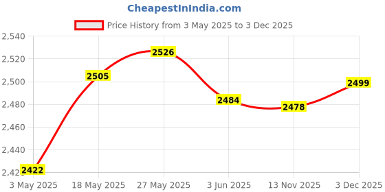 amazon.in LOOM TREE® Latch Hook Carpet Kit Animal Shaped Embroidery Carpet Cushion Mat Creative |Crafts | Needlecrafts & Yarn | Rug Making | Latch Hooking | Latch Hooking Kits Price History Graph from 3 May 2025 to 3 Dec 2025