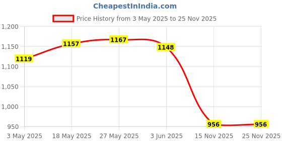 amazon.in LOOM TREE® Latch Hook Rug Canvas Tool Knitting Kit 1 Piece for Adults Pillow Embroidery 100x100cm |Crafts | Needlecrafts & Yarn | Rug Making | Latch Hooking | Latch Hooking Kits Price History Graph from 3 May 2025 to 24 Nov 2025