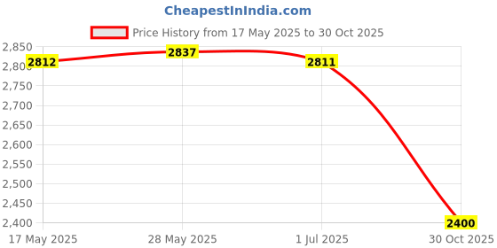 amazon.in LOOM TREE® Leaf Skimmer Net Swimming Pool Spa PVC Mesh Frame Flat Rake Cleaner Yard, Garden & Outdoor Living | Pools & Spas | Pool Cleaning Tools | Handheld Pool Brushes & Nets Price History Graph from 17 May 2025 to 30 Oct 2025
