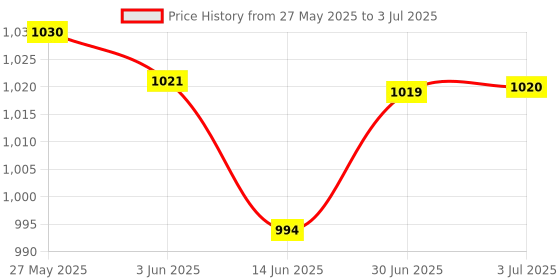 amazon.in LOOM TREE® Leakage Protector Circuit Breaker Protector Air Switch 2P 32A Price History Graph from 27 May 2025 to 3 Jul 2025