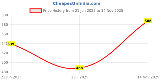 amazon.in loom tree LOOM TREE® Leather Drawstring Replacement Strap for Bucket Bag Handbag Black loom tree Price History Graph from 21 Jun 2025 to 14 Nov 2025