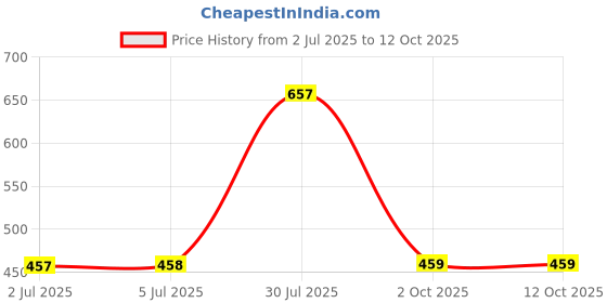 amazon.in LOOM TREE® LED DC12V Digital Thermometer Mini Temperature Probe -50-110 Celsius Red Price History Graph from 2 Jul 2025 to 12 Oct 2025