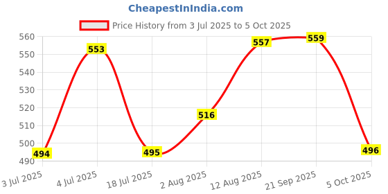 amazon.in LOOM TREE® LED Digital Gear Indicator Speed Gear Display Indicator for Motorcycle Price History Graph from 3 Jul 2025 to 5 Oct 2025
