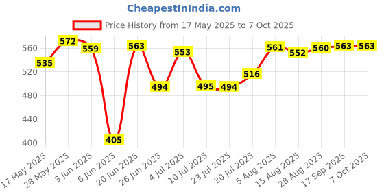 amazon.in LOOM TREE® LED Digital Gear Indicator Speed Gear Display Indicator for Motorcycle|Bulbs| LEDs & HIDs Price History Graph from 17 May 2025 to 7 Oct 2025