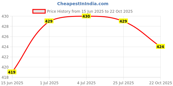 amazon.in LOOM TREE® Led Headlamp Flashlights Elastic Head Band Light for Hiking Mountaineering Blue Price History Graph from 15 Jun 2025 to 22 Oct 2025
