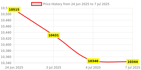 amazon.in loom tree LOOM TREE® Led Interval Timer Count Down/Up with Remote Clear Digital Display Gym Timer | Fitness, Running & Yoga | Fitness Technology | Stopwatches loom tree Price History Graph from 24 Jun 2025 to 7 Jul 2025