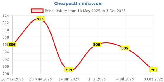 amazon.in LOOM TREE® Led Light Lamps Switch Flexible Bulb Adapter Converter E27 Lamp with Socket 10Cm Hose | Lamps, Lighting & Ceiling Fans | Light Bulbs Price History Graph from 18 May 2025 to 3 Oct 2025