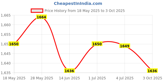 amazon.in LOOM TREE® Led Light Lamps Switch Flexible Bulb Adapter Converter E27 Lamp with Socket 50Cm Hose | Lamps, Lighting & Ceiling Fans | Light Bulbs Price History Graph from 18 May 2025 to 3 Oct 2025