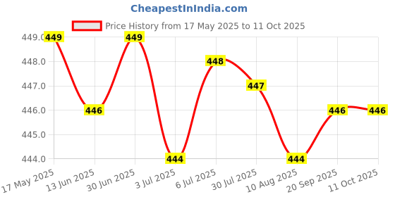 amazon.in loom tree LOOM TREE® Led Water Faucet 3 Colors Change Light Glow Stream Tap Bathroom Temp Control | Home Improvement | Plumbing & Fixtures | Faucets loom tree Price History Graph from 17 May 2025 to 10 Oct 2025