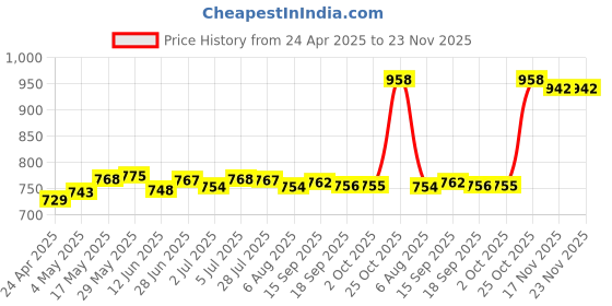 amazon.in LOOM TREE® Left and Controller Grip Cover Anti Shock Anti Slip for Quest 2 Blue | Virtual Reality | Cases, Covers & Skins Price History Graph from 24 Apr 2025 to 23 Nov 2025