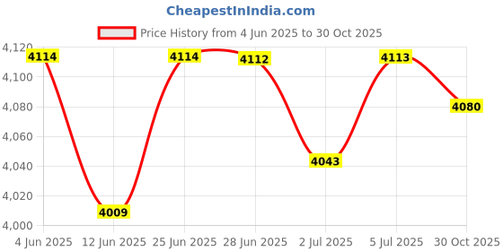 amazon.in LOOM TREE® Left Right Brake Clutch Cylinder Motorcycle Brake Clutch Master Cylinder | Parts & Accessories | Motorcycle Parts | Handlebars, Grips & Levers | Other Handlebars & Levers Price History Graph from 4 Jun 2025 to 30 Oct 2025