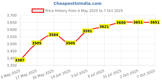 amazon.in LOOM TREE® Length Counter Meter/Yard Counter Rolling Wheel Drive Ratio1:3 Meter Counter | Automation, Motors & Drives | Control Systems & Plcs | Plc Peripheral Modules | Counter Modules Price History Graph from 4 May 2025 to 7 Oct 2025
